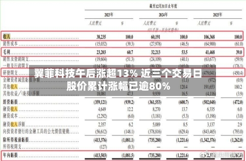 翼菲科技午后涨超13% 近三个交易日股价累计涨幅已逾80%-第1张图片