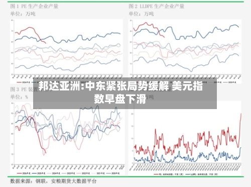 邦达亚洲:中东紧张局势缓解 美元指数早盘下滑