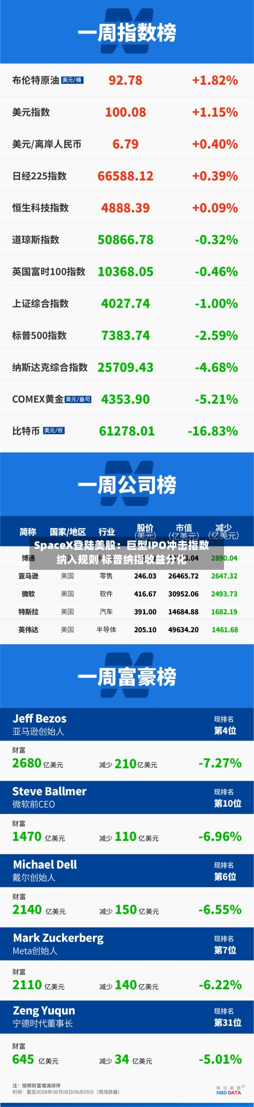 SpaceX登陆美股：巨型IPO冲击指数纳入规则 标普纳指收益分化