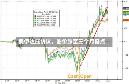 美伊达成协议	，油价跌至三个月低点-第2张图片