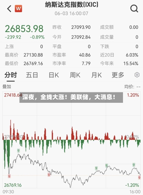 深夜，全线大涨！美联储	，大消息！-第2张图片