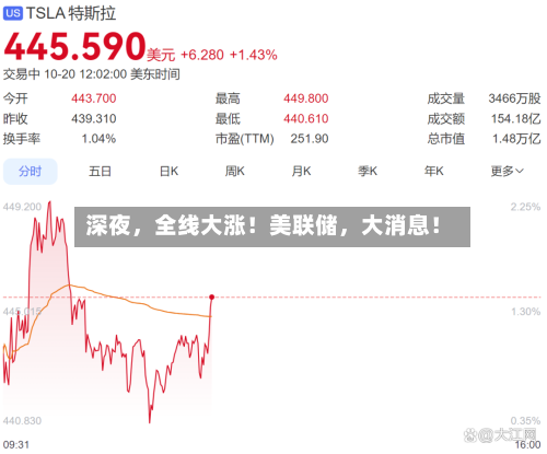 深夜，全线大涨！美联储，大消息！