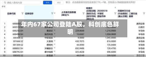 年内67家公司登陆A股，科创底色鲜明-第2张图片