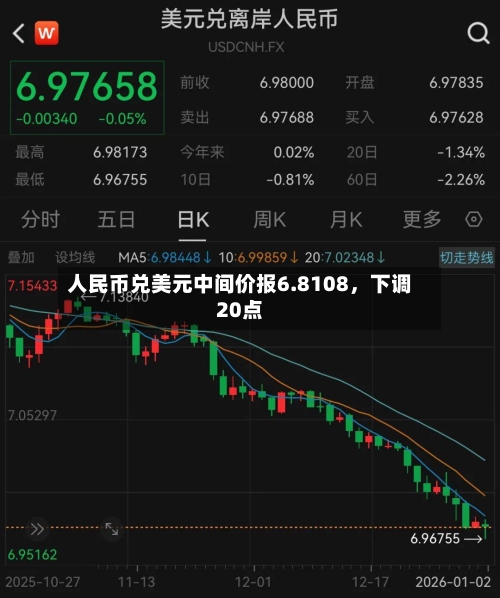 人民币兑美元中间价报6.8108	，下调20点-第1张图片