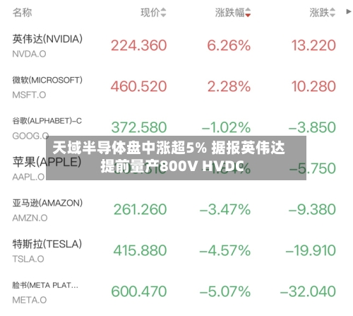 天域半导体盘中涨超5% 据报英伟达提前量产800V HVDC-第2张图片