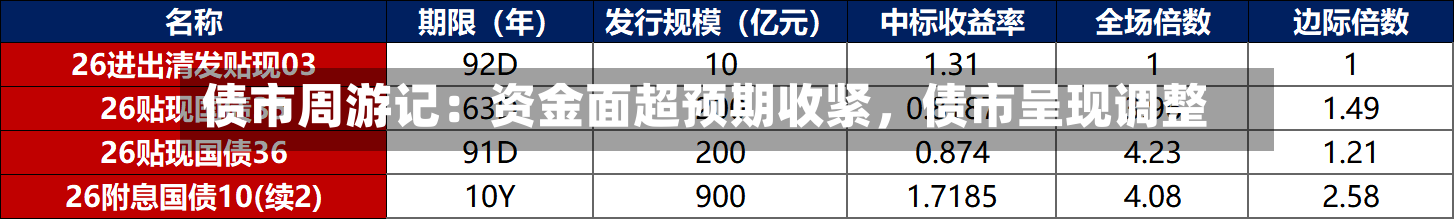 债市周游记：资金面超预期收紧，债市呈现调整-第1张图片