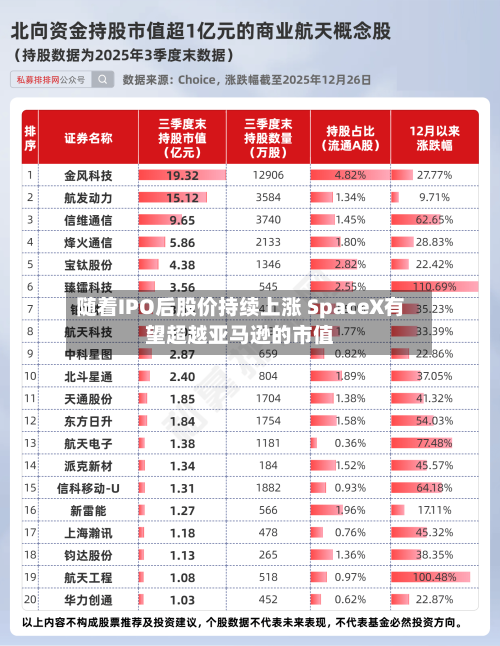 随着IPO后股价持续上涨 SpaceX有望超越亚马逊的市值