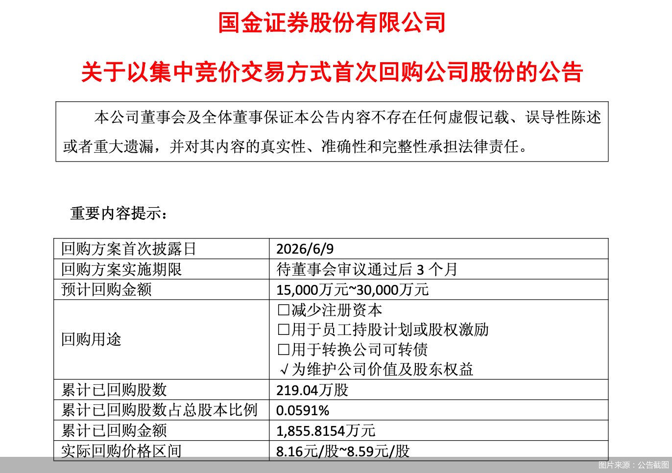 国金证券：已回购公司股份219.04万股，总金额1855.82万元