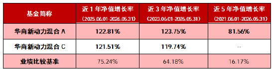 华商新动力混合A近1年涨幅超122% 刘力坚持长期主义 深耕产业升级方向