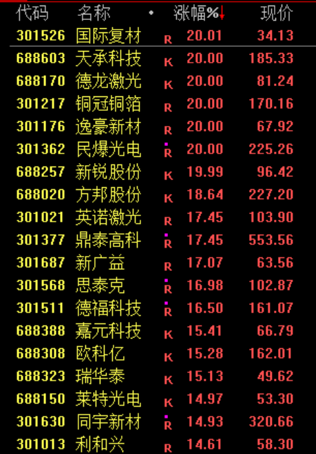 一则利好！002745，直线涨停