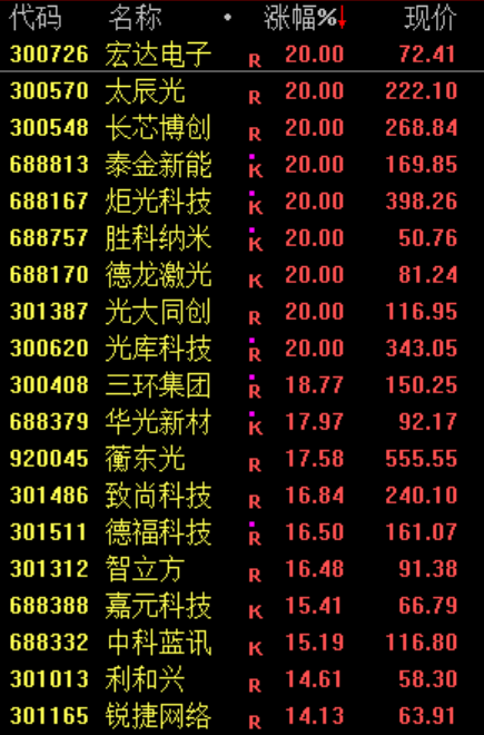 一则利好！002745	，直线涨停