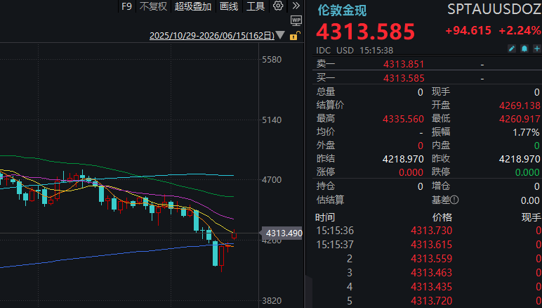 贵金属反弹，沪银单日涨幅超7%！