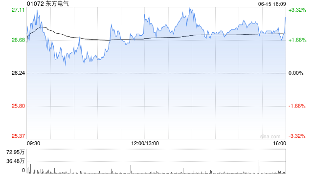 东方电气遭Artemis Investment Management LLP减持374.8万股 每股作价约25.14港元