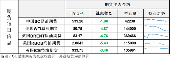 美以达成协议，WTI原油盘中跌破80美元	，油价就此回到舒适区？