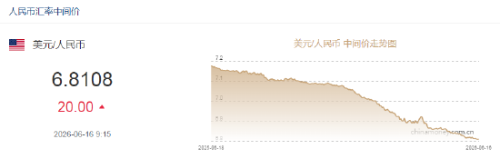 人民币兑美元中间价报6.8108，下调20点