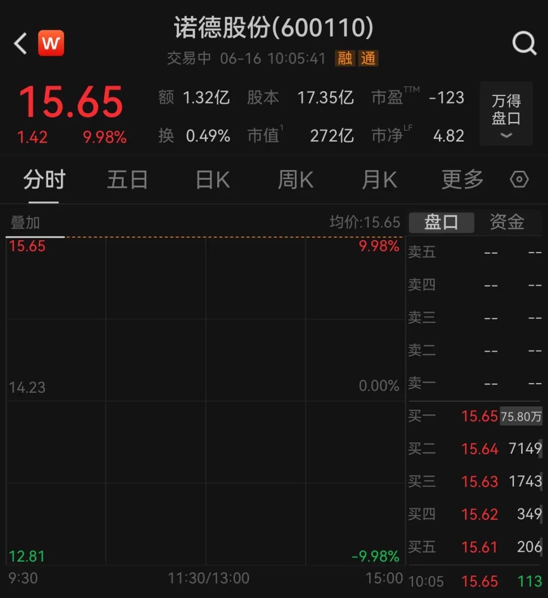 翻倍锂电牛股，一字涨停