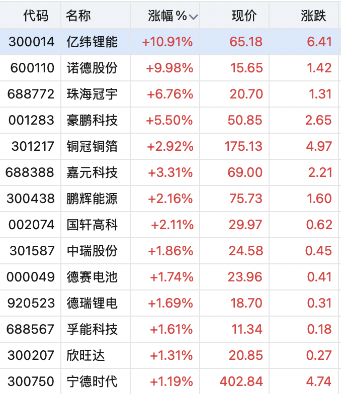 翻倍锂电牛股	，一字涨停