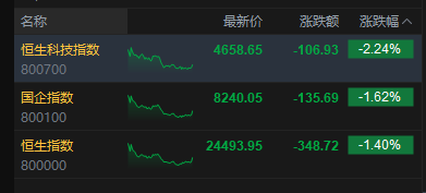 港股收评：恒指跌1.4% 科指跌2.24% 科网股、铝业股普跌 商业航天板块逆势走强