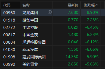 港股收评：恒指跌1.4% 科指跌2.24% 科网股	、铝业股普跌 商业航天板块逆势走强