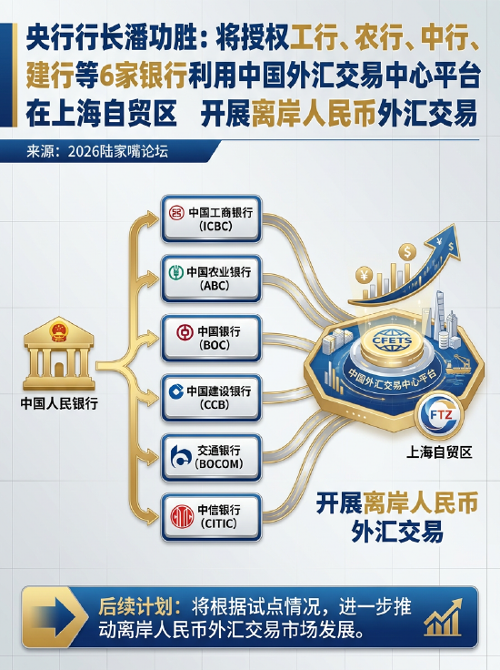 潘功胜：将授权工行、农行等6家银行利用中国外汇交易中心平台在上海自贸区开展离岸人民币外汇交易